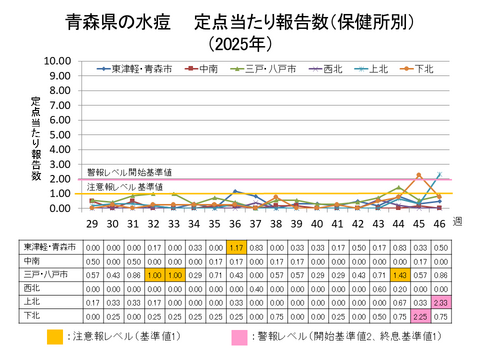 青森県の水痘定点当たり報告数保健所別