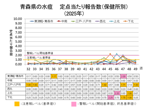青森県の水痘定点当たり報告数保健所別