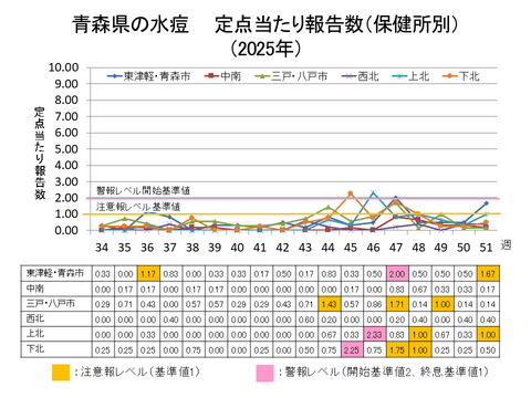 青森県の水痘定点当たり報告数保健所別