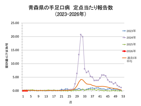 青森県の手足口病定点当たり報告数