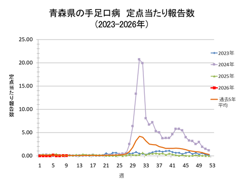青森県の手足口病定点当たり報告数