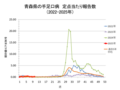 青森県の手足口病定点当たり報告数