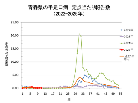 青森県の手足口病定点当たり報告数