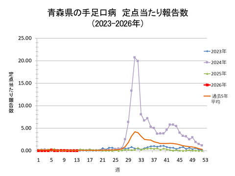 青森県の手足口病定点当たり報告数