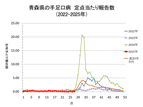 青森県の手足口病定点当たり報告数