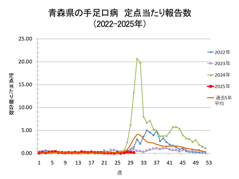 青森県の手足口病定点当たり報告数