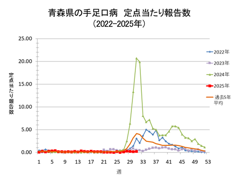 青森県の手足口病定点当たり報告数