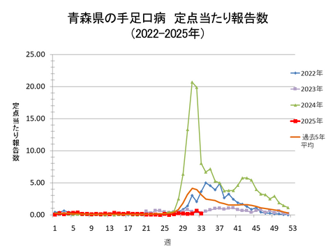 青森県の手足口病定点当たり報告数