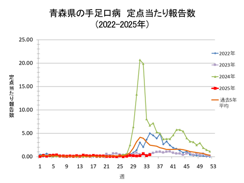 青森県の手足口病定点当たり報告数