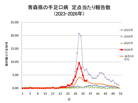 青森県の手足口病定点当たり報告数