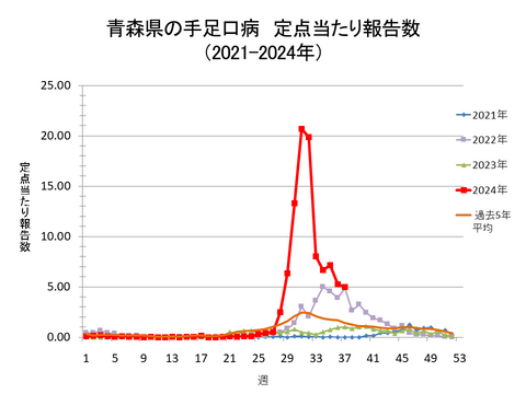 青森県の手足口病定点当たり報告数