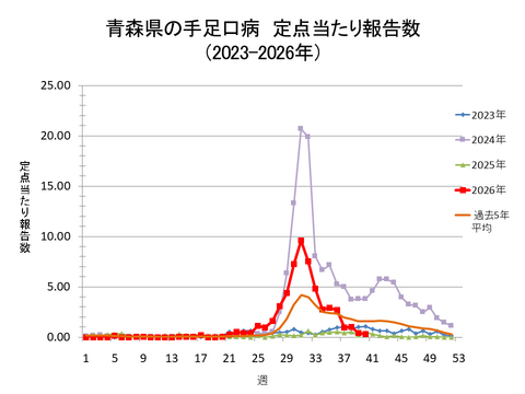青森県の手足口病定点当たり報告数