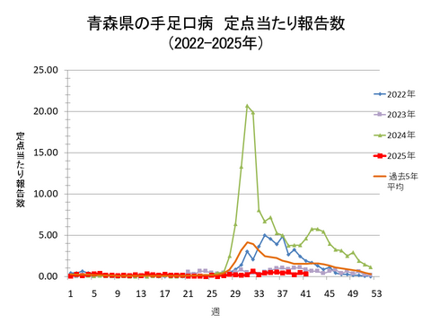 青森県の手足口病定点当たり報告数