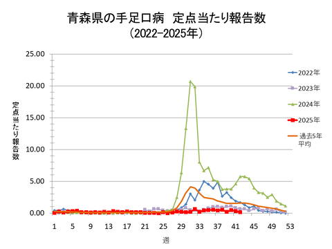 青森県の手足口病定点当たり報告数