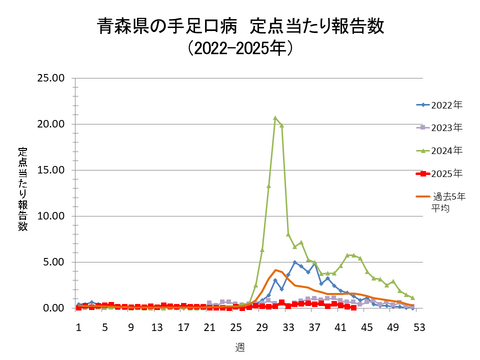 青森県の手足口病定点当たり報告数