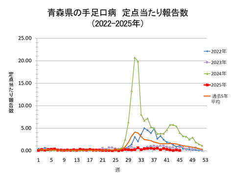 青森県の手足口病定点当たり報告数