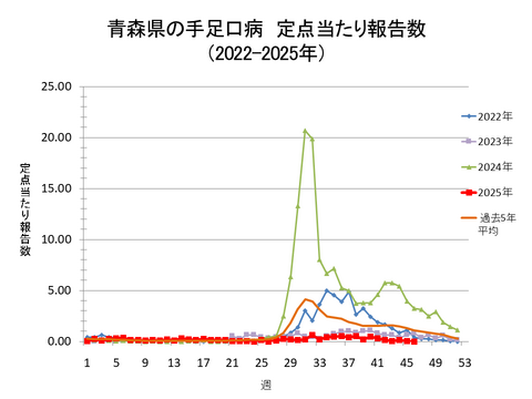 青森県の手足口病定点当たり報告数