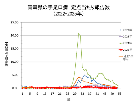 青森県の手足口病定点当たり報告数