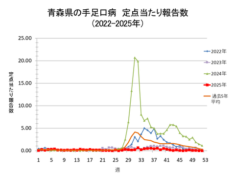 青森県の手足口病定点当たり報告数