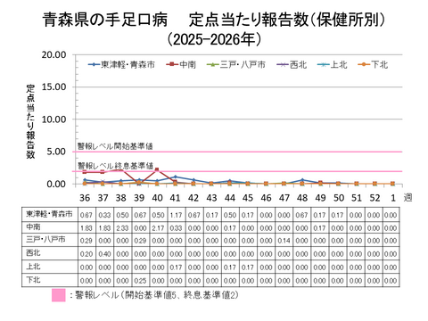 青森県の手足口病定点当たり報告数保健所別
