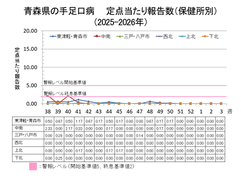 青森県の手足口病定点当たり報告数保健所別