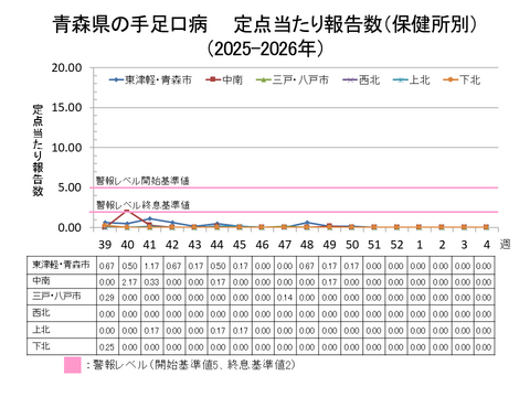 青森県の手足口病定点当たり報告数保健所別