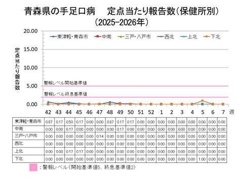青森県の手足口病定点当たり報告数保健所別