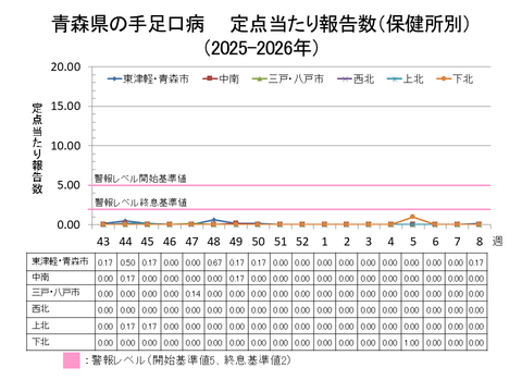 青森県の手足口病定点当たり報告数保健所別