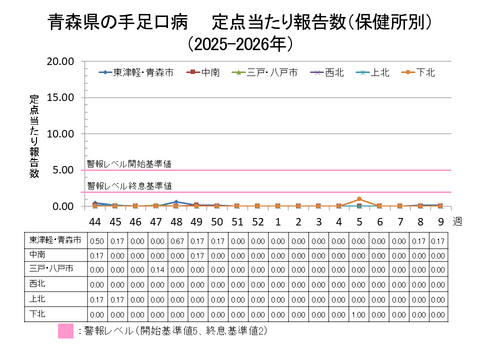 青森県の手足口病定点当たり報告数保健所別