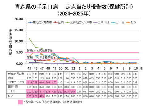 青森県の手足口病定点当たり報告数保健所別