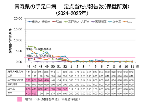 青森県の手足口病定点当たり報告数保健所別