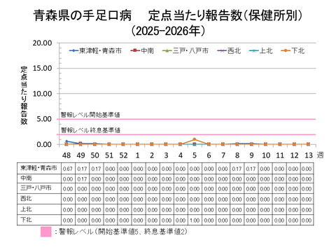 青森県の手足口病定点当たり報告数保健所別