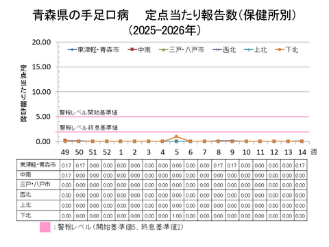 青森県の手足口病定点当たり報告数保健所別