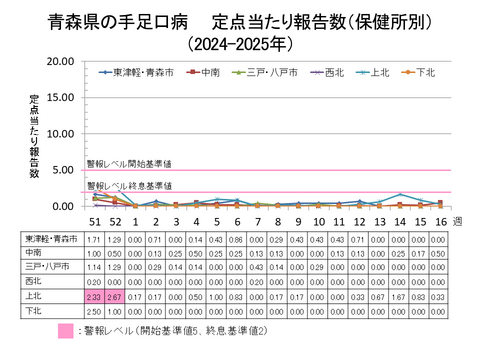 青森県の手足口病定点当たり報告数保健所別