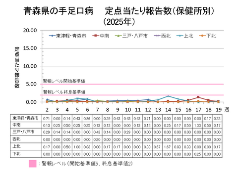 青森県の手足口病定点当たり報告数保健所別