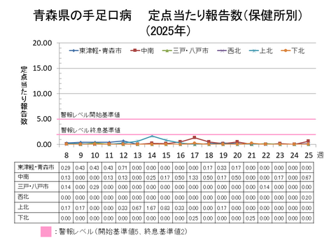 青森県の手足口病定点当たり報告数保健所別