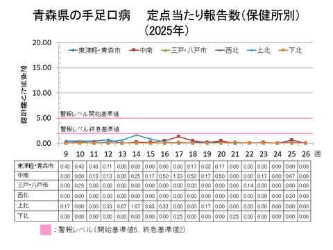 青森県の手足口病定点当たり報告数保健所別