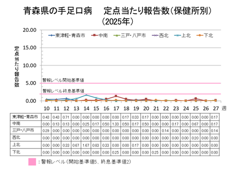 青森県の手足口病定点当たり報告数保健所別