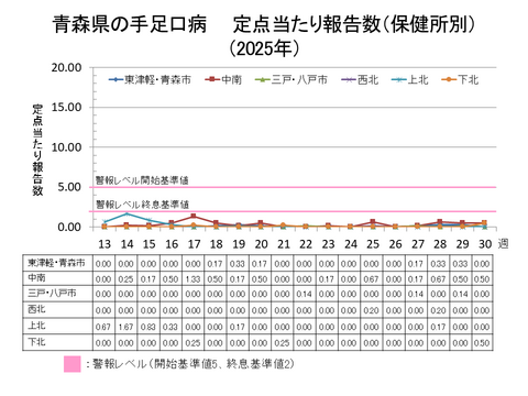 青森県の手足口病定点当たり報告数保健所別