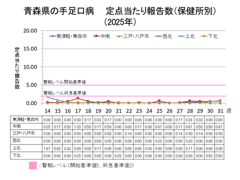 青森県の手足口病定点当たり報告数保健所別
