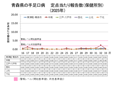 青森県の手足口病定点当たり報告数保健所別