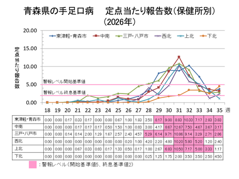 青森県の手足口病定点当たり報告数保健所別