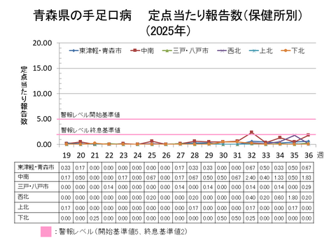 青森県の手足口病定点当たり報告数保健所別