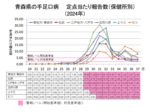 青森県の手足口病定点当たり報告数保健所別