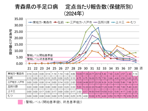 青森県の手足口病定点当たり報告数保健所別