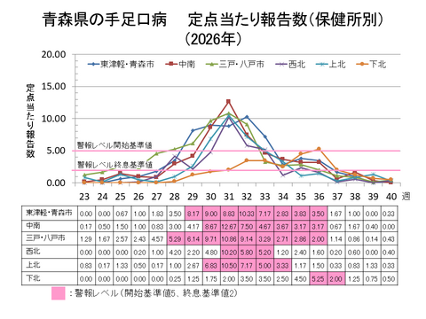 青森県の手足口病定点当たり報告数保健所別