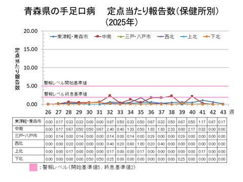 青森県の手足口病定点当たり報告数保健所別