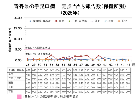 青森県の手足口病定点当たり報告数保健所別