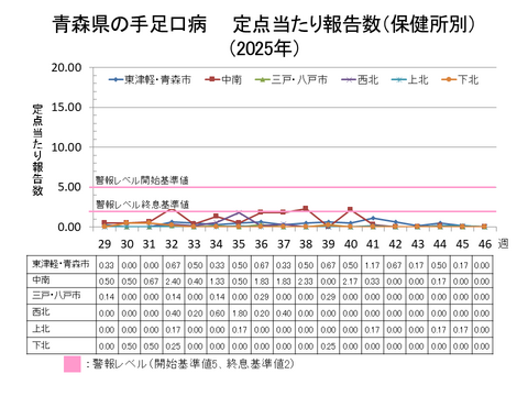青森県の手足口病定点当たり報告数保健所別