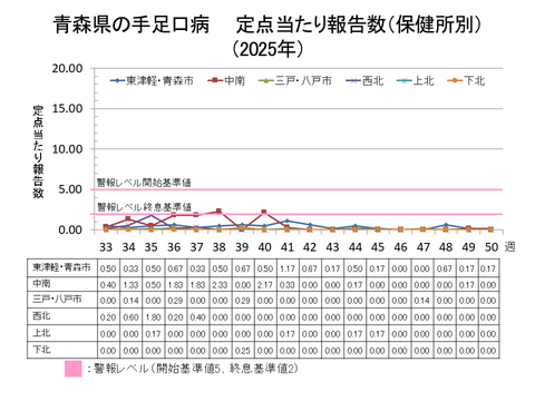 青森県の手足口病定点当たり報告数保健所別
